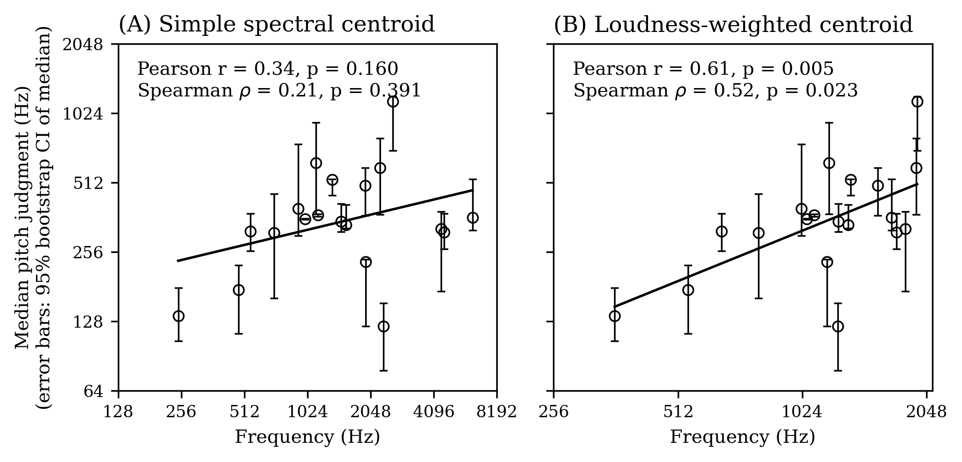 Spectral centroid versus perceived pitch with stimulus labels