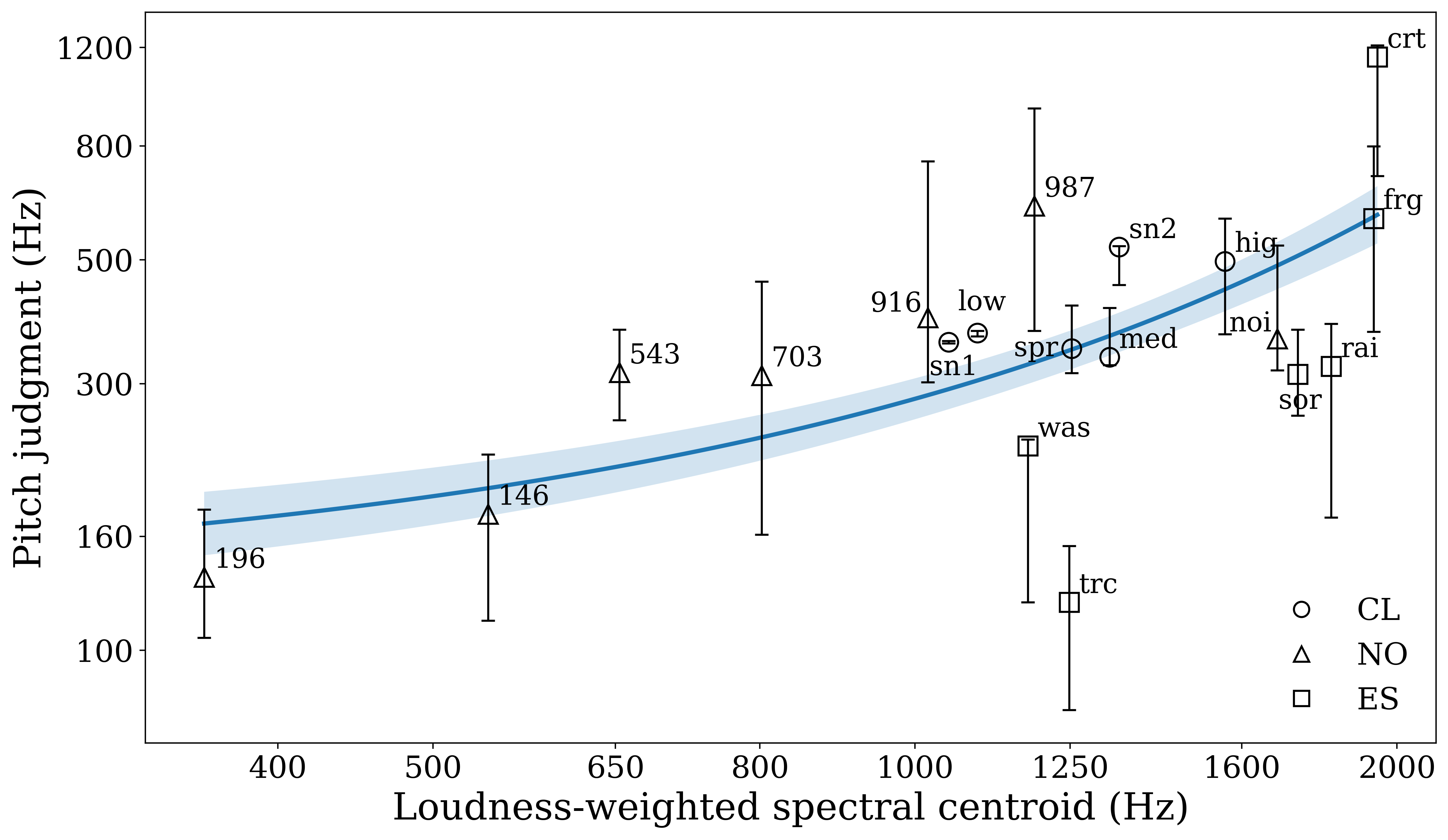 Mixed-effects model marginal effect