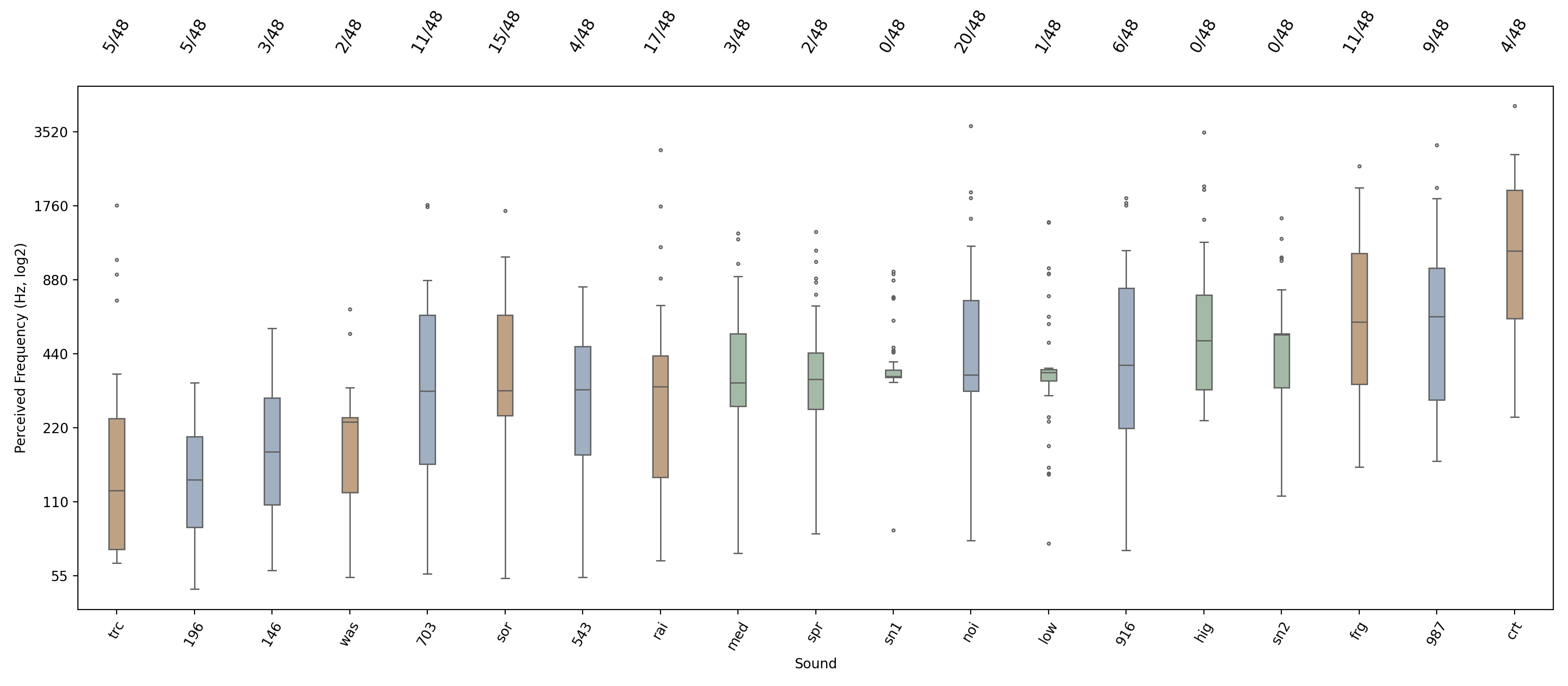 Pitch matches per sound