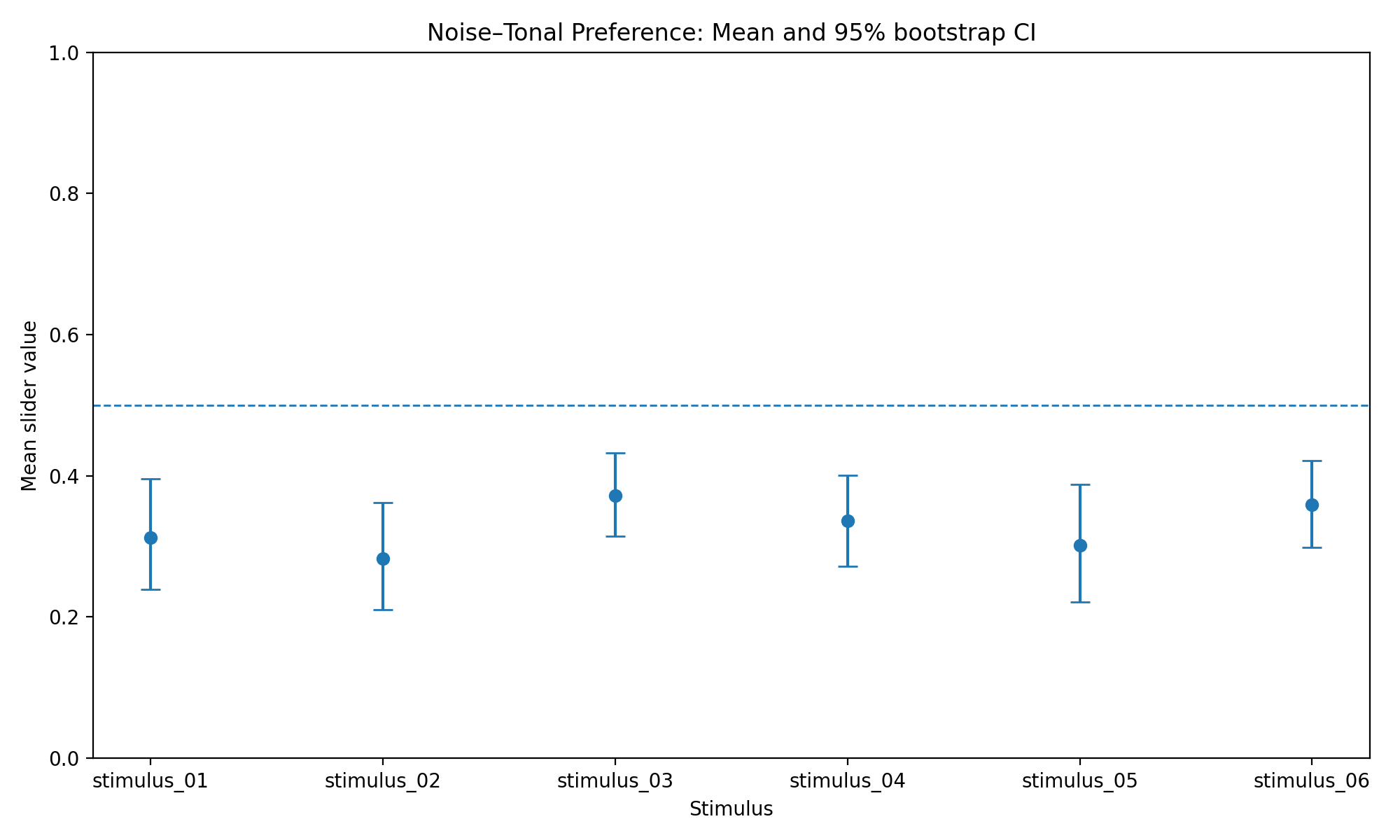 Mean slider with confidence intervals by stimulus