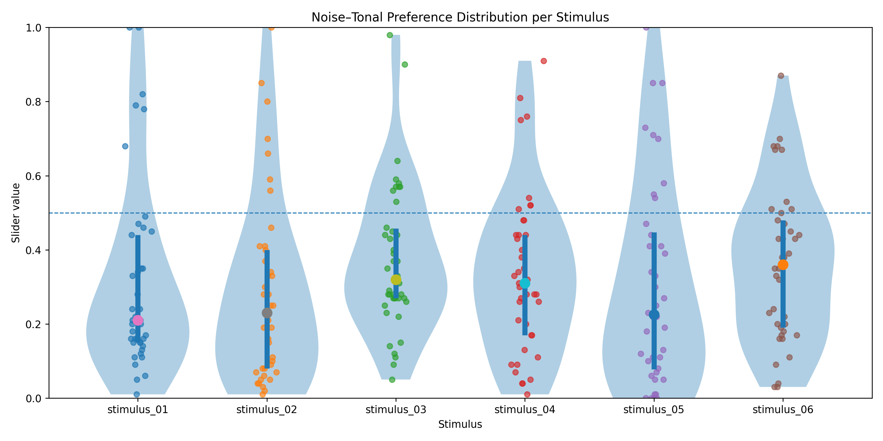 Raincloud plot of noise tonal preference responses
